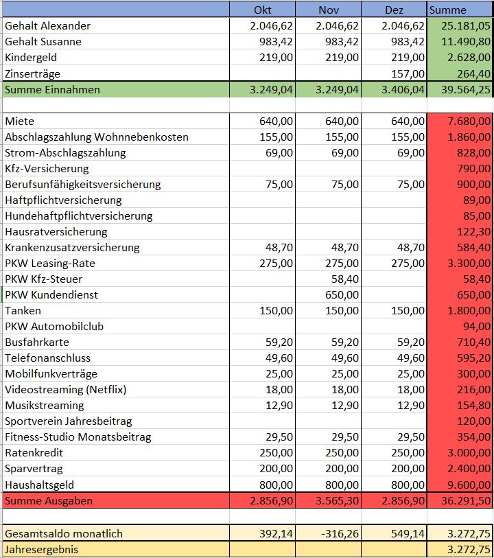 Das Jahresergebnis im Finanzplan