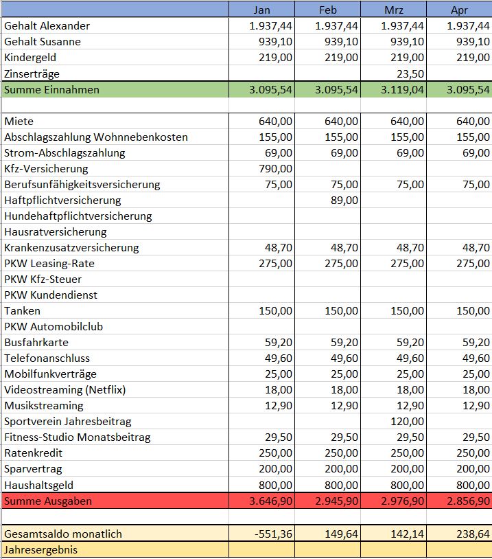 Monatliche Einnahmen und Ausgaben im Jahresfinanzplan