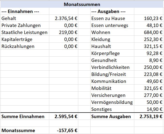 Monatliche Auswertung der Kategorien